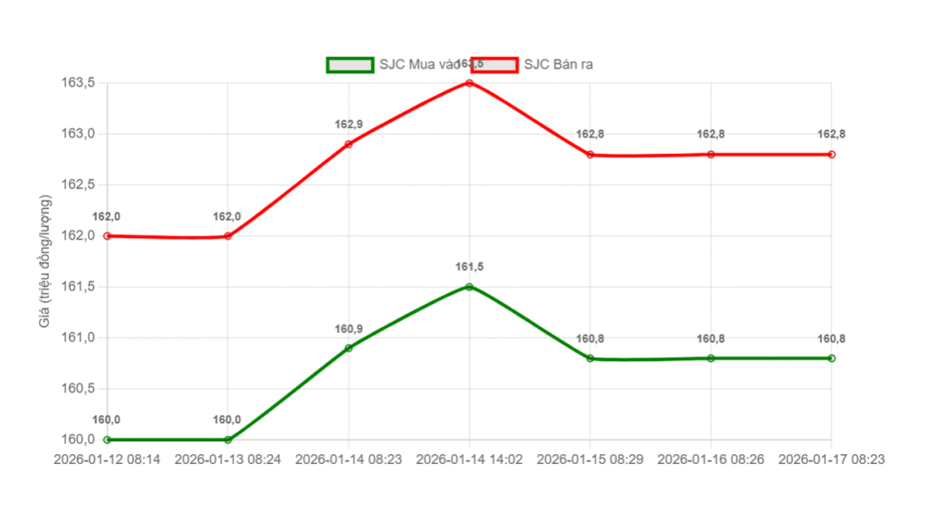 Giá vàng hôm nay 17/1/2026: Vàng SJC đi ngang, thế giới tiếp tục điều chỉnh