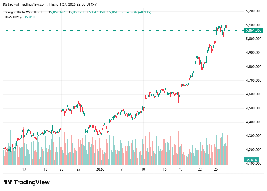 Giá vàng cuối ngày 27/1/2026 - Thế giới