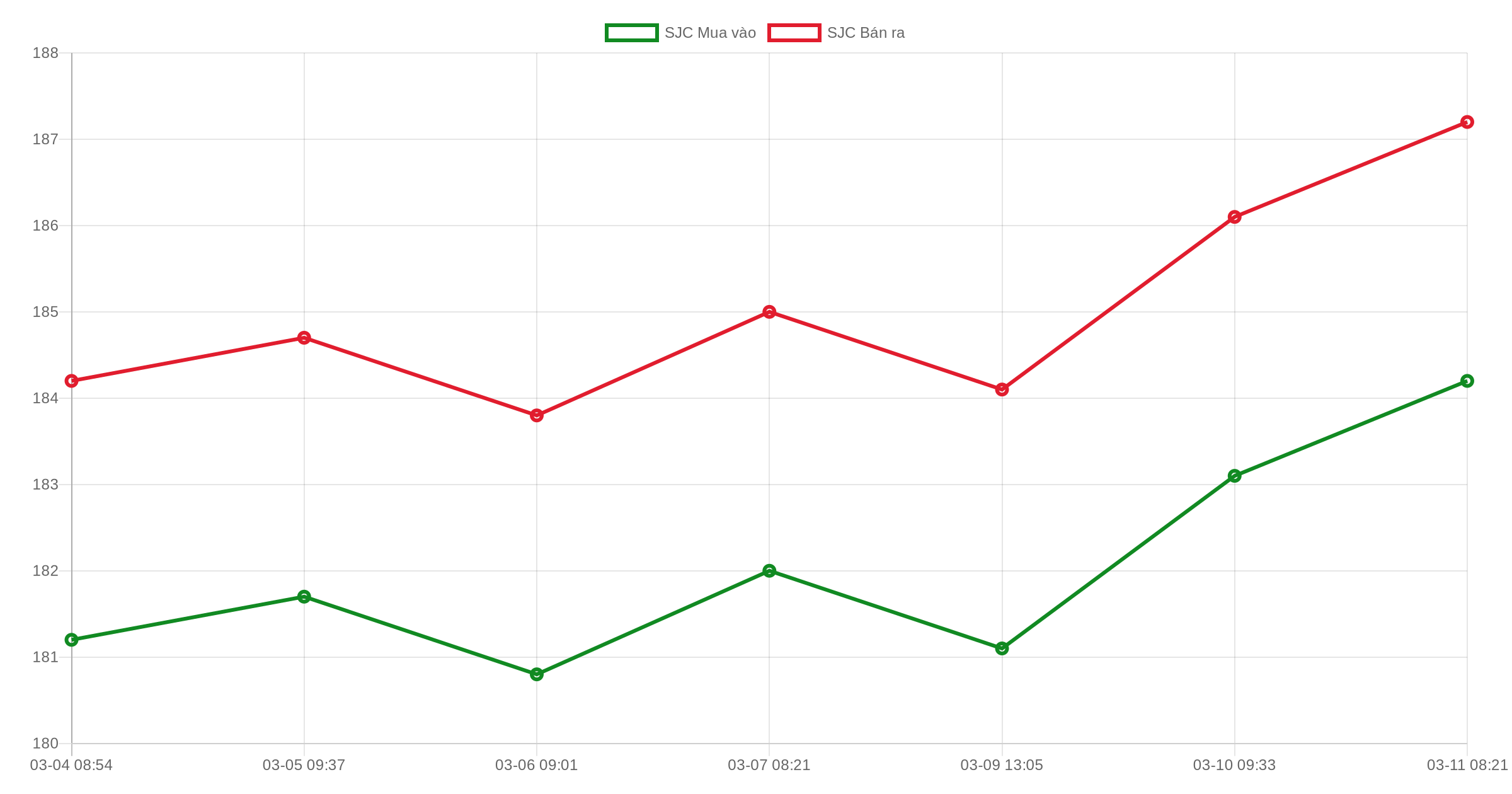 Giá vàng hôm nay 11/03/2026: SJC tăng, vàng thế giới đi lên