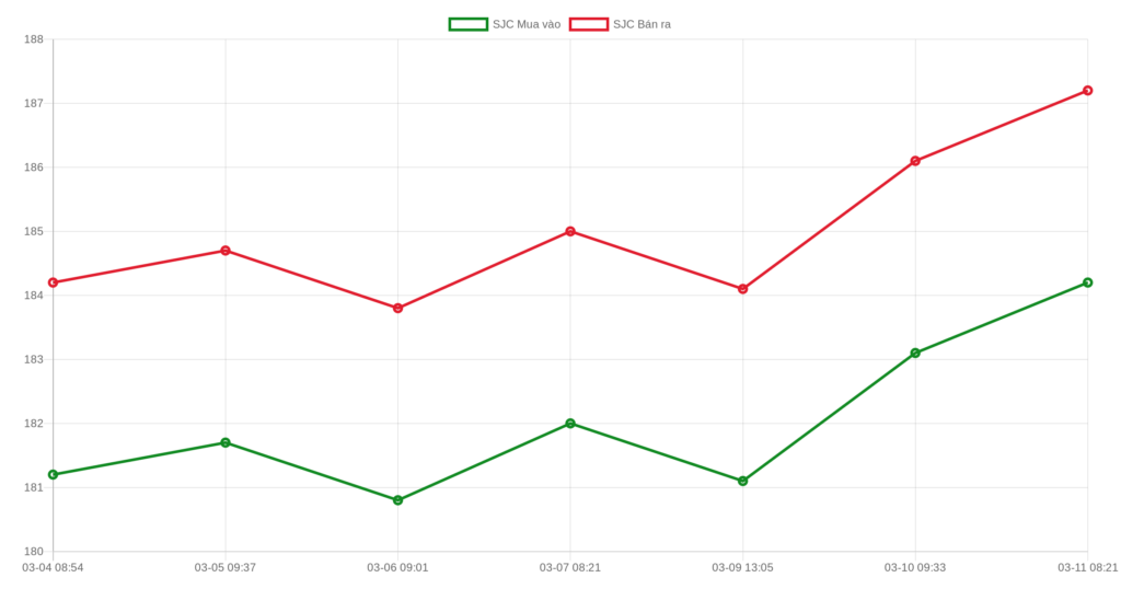 Giá vàng hôm nay 11/03/2026: SJC tăng, vàng thế giới đi lên
