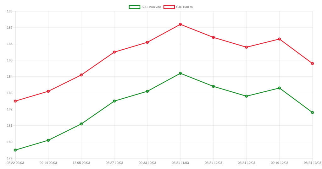 Giá vàng hôm nay 14/03/2026: SJC giảm, vàng thế giới giằng co