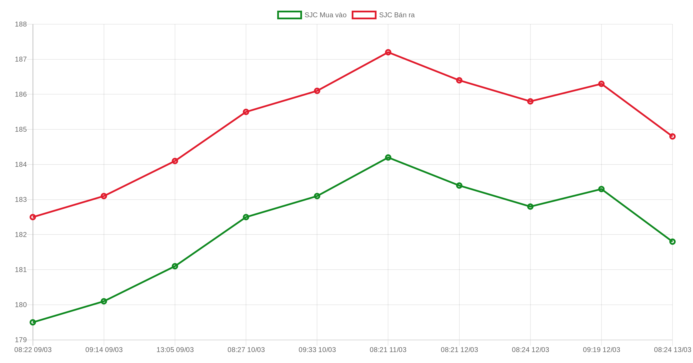 Giá vàng hôm nay 14/03/2026: SJC giảm, vàng thế giới giằng co