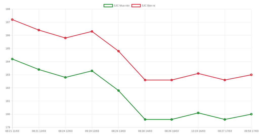 Giá vàng hôm nay 18/03/2026: SJC tăng, vàng thế giới suy yếu