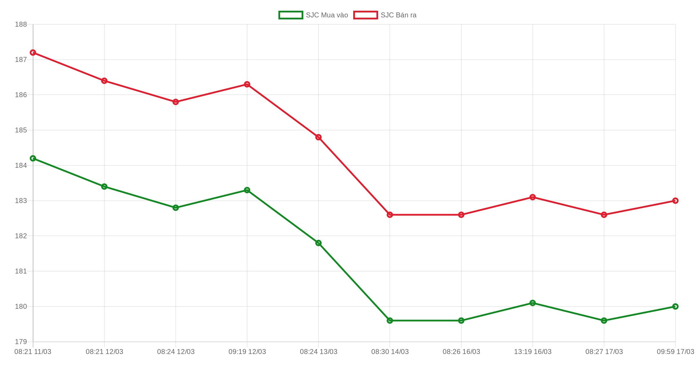 Giá vàng hôm nay 18/03/2026: SJC tăng, vàng thế giới suy yếu