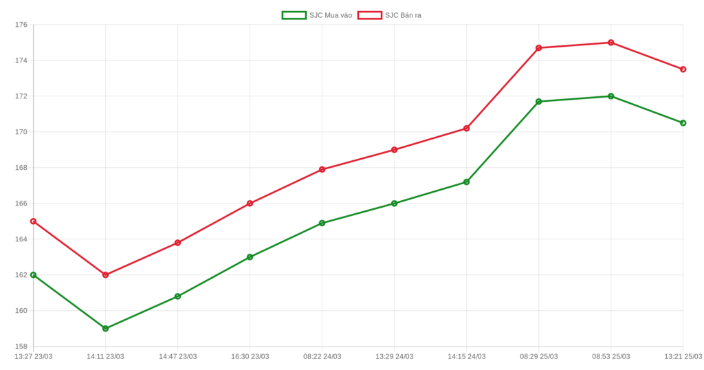 Giá vàng hôm nay 26/03/2026: SJC giảm, vàng thế giới đi lên