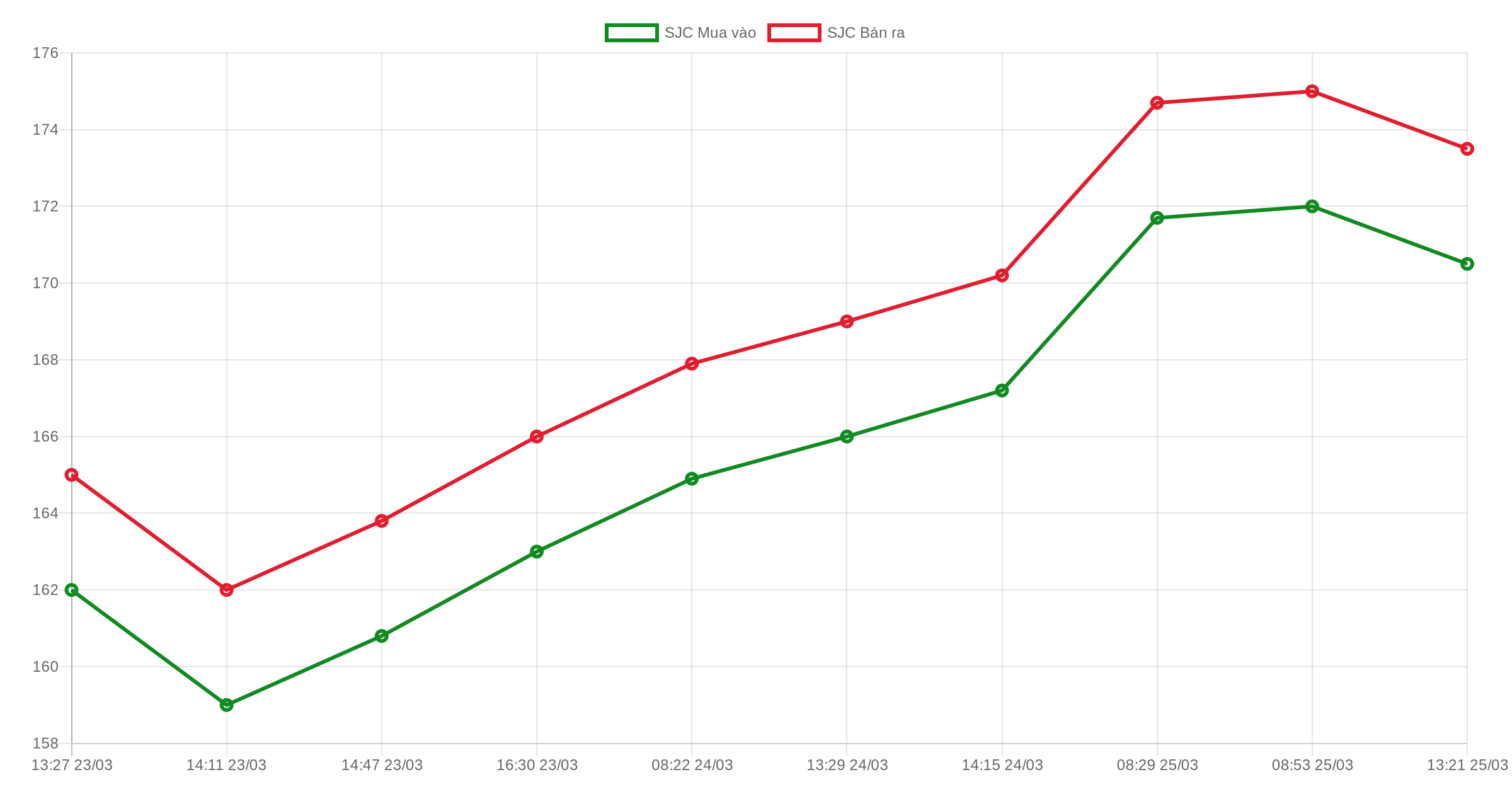 Giá vàng hôm nay 26/03/2026: SJC giảm, vàng thế giới đi lên